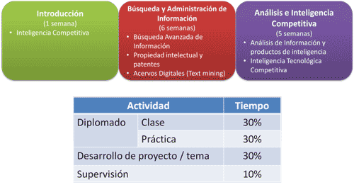 Módulos del Programa de Aceleración del Conocimiento en Inteligencia Tecnológica